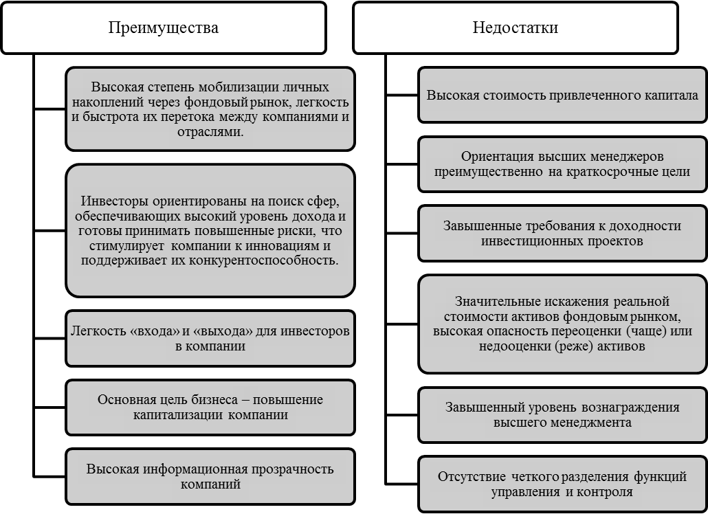 Преимущества положения. Достоинства и недостатки американской модели менеджмента. Американская модель управления достоинства и недостатки. Преимущества американской модели менеджмента. Американская модель управления плюсы и минусы.