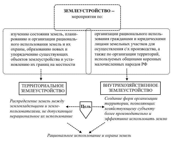 Осуществление проекта вхз