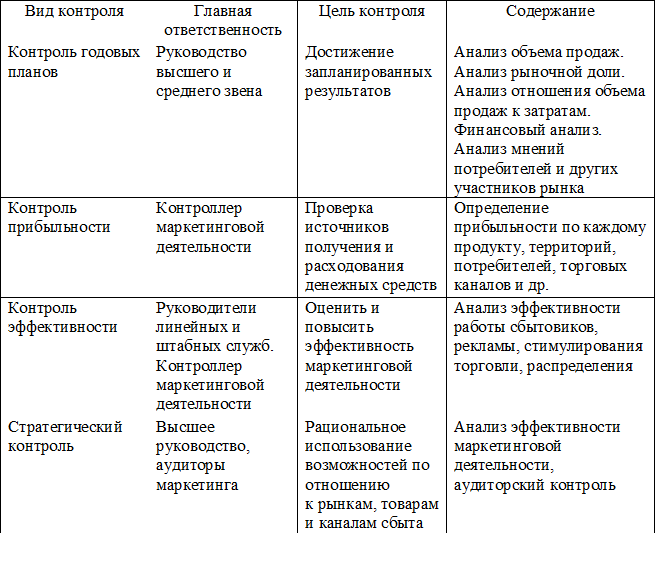 Виды контроля схема