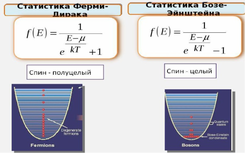 Ферми эйнштейн. Статистика ферми-Дирака и бозе-Эйнштейна. Распределение ферми Дирака формула. Функция распределения ферми-Дирака. Формула статистического распределения ферми Дирака.