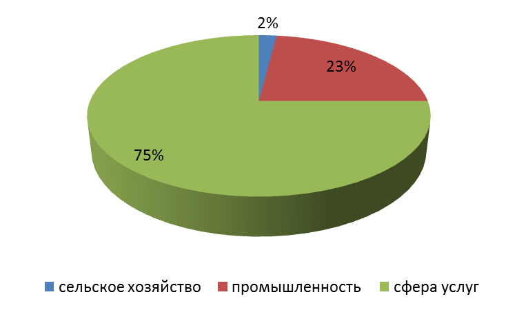 Сравнение структуры экономики стран