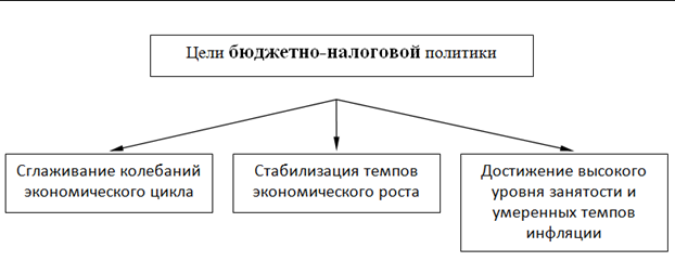 Сущность фискальной политики план