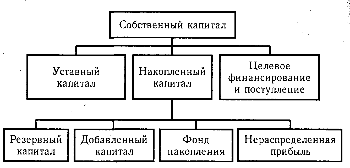 Проект собственный капитал. Состав собственного капитала схема. Состав собственного капитала предприятия схема. Структура собственного капитала организации схема. Собственный капитал организации составляют.