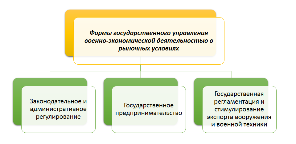 К правовым формам государственного управления относятся. Формы государственного управления. Неправовые формы государственного управления. Неправовые формы государственного управления примеры. Управление военной экономикой.