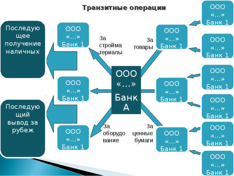 Ооо операции. Транзитные операции в банке это. Признаки транзита. Транзит денежных средств. Виды транзитных операций.