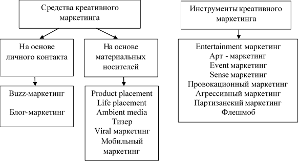 Креативные средства. Креативные средства и инструменты коммуникационного маркетинга. Что является примером креативного инструмента?. Что не является примером креативного инструмента?.