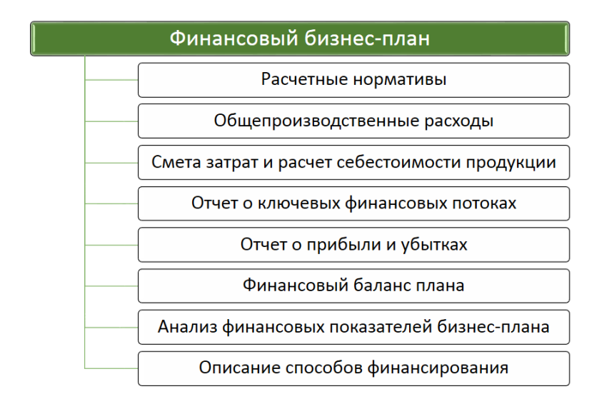 Составление финансовых планов организации