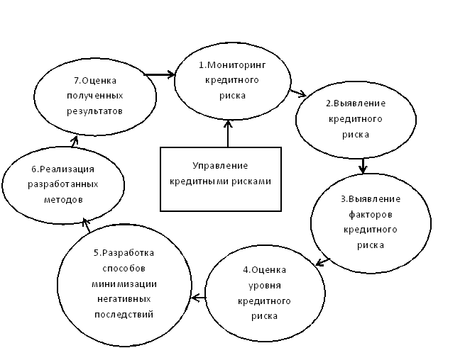 4 рисунок 2 4 процессы. Этапы процесса управления кредитными рисками. Процесс управления банковскими рисками. Схема управления кредитным риском. Этапы управления рисками схема.