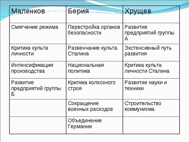 Охарактеризуйте план г маленкова по преобразованию экономики ссср