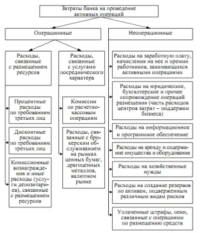 Затраты операционной деятельности