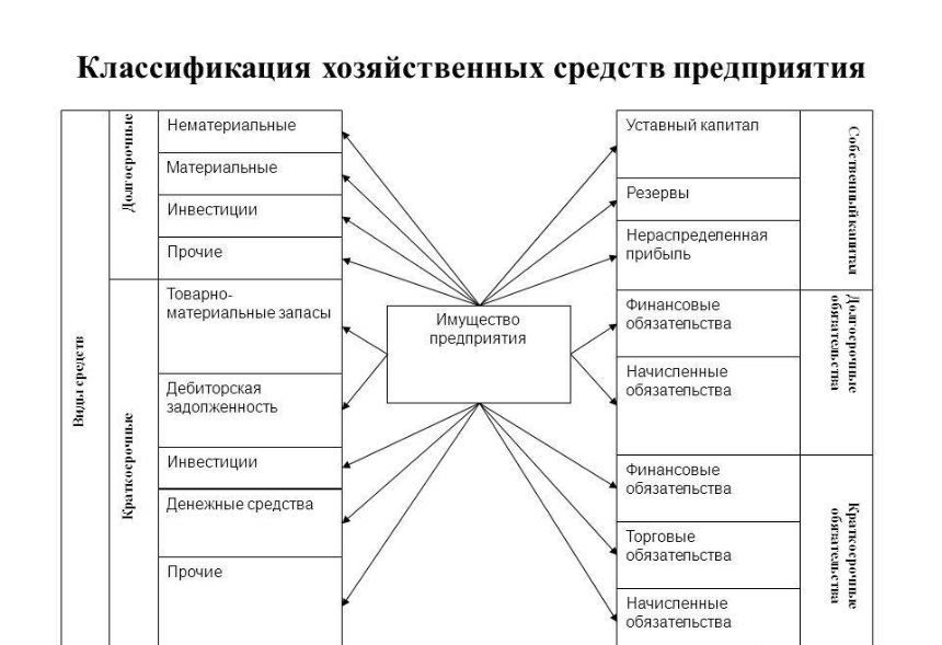 Хозяйственные классификации. Схема хозяйственных средств предприятия. Схему классификации хозяйственных средств предприятия. Хозяйственные средства Активы предприятия схема. Классификация хоз средств организации.