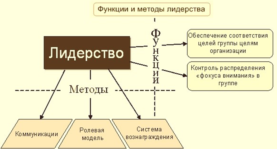 Две функции лидерства. Лидерство схема. Функции лидерства в менеджменте. Схема лидерерсва в организации. Лидерство в организации менеджмент.