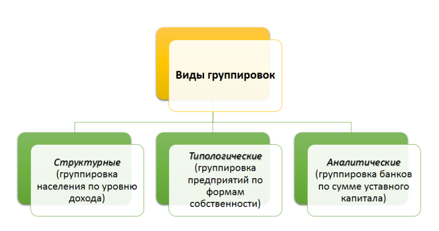 1 виды групп. Виды группировок в статистике. Основные группировки населения. Вид имущества аналитическая группа. Группировка предприятий по формам собственности.