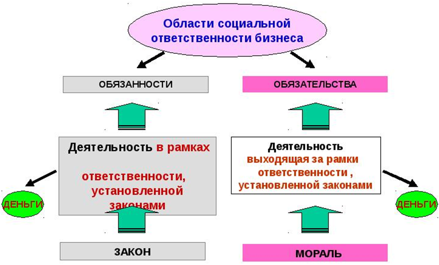 Сущность социальной ответственности бизнеса. Социальная ответственность бизнеса и власти.. Признаки социальной ответственности бизнеса. Социально ответственный бизнес.