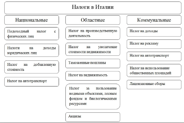 Национальный налог. Налоговой системы Италии таблица. Уровни налоговой системы Италии. Налоговая структура Италии. Структура налоговой системы Италии.