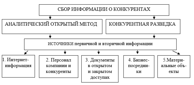 Сбор данных о конкурентах