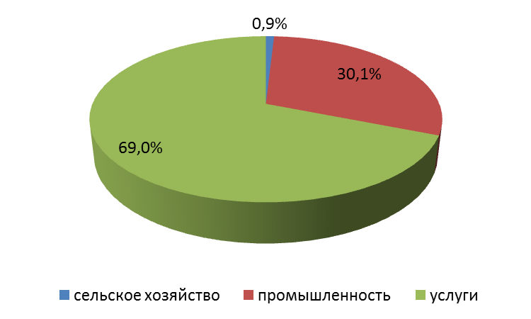 Германий структура. Отраслевая структура хозяйства Германии. Экономика Германии диаграмма. Отраслевая структура экономики Германии 2021. Структура экономики Германии 2019.