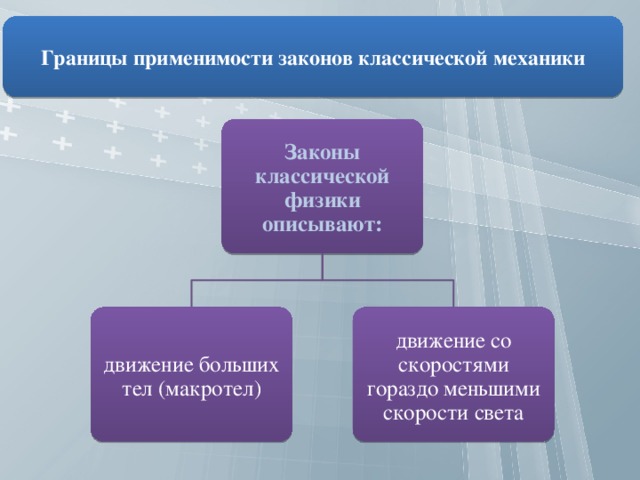 Классической механики. Границы применимости классической физики. Пределы применимости законов классической механики. Границы применимости классической механики. Пределы применимости классической физики.