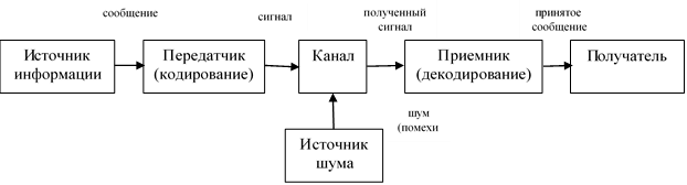 Схема коммуникации к шеннона