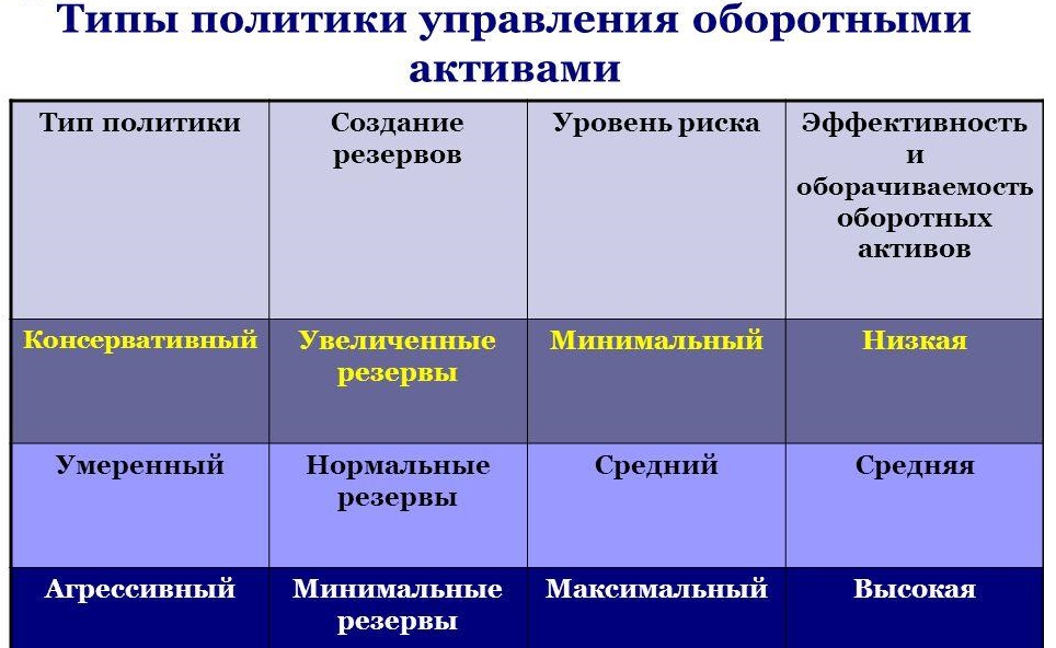 Типы политики финансирования оборотных активов. Политика управления оборотными активами. Виды политиктуправления.