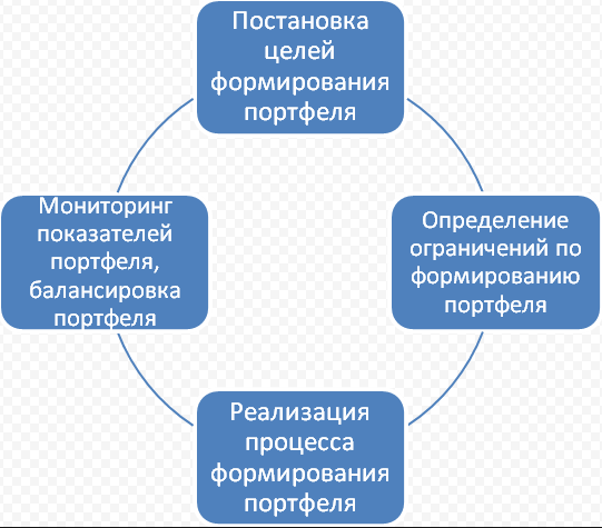 Портфель проектов пик